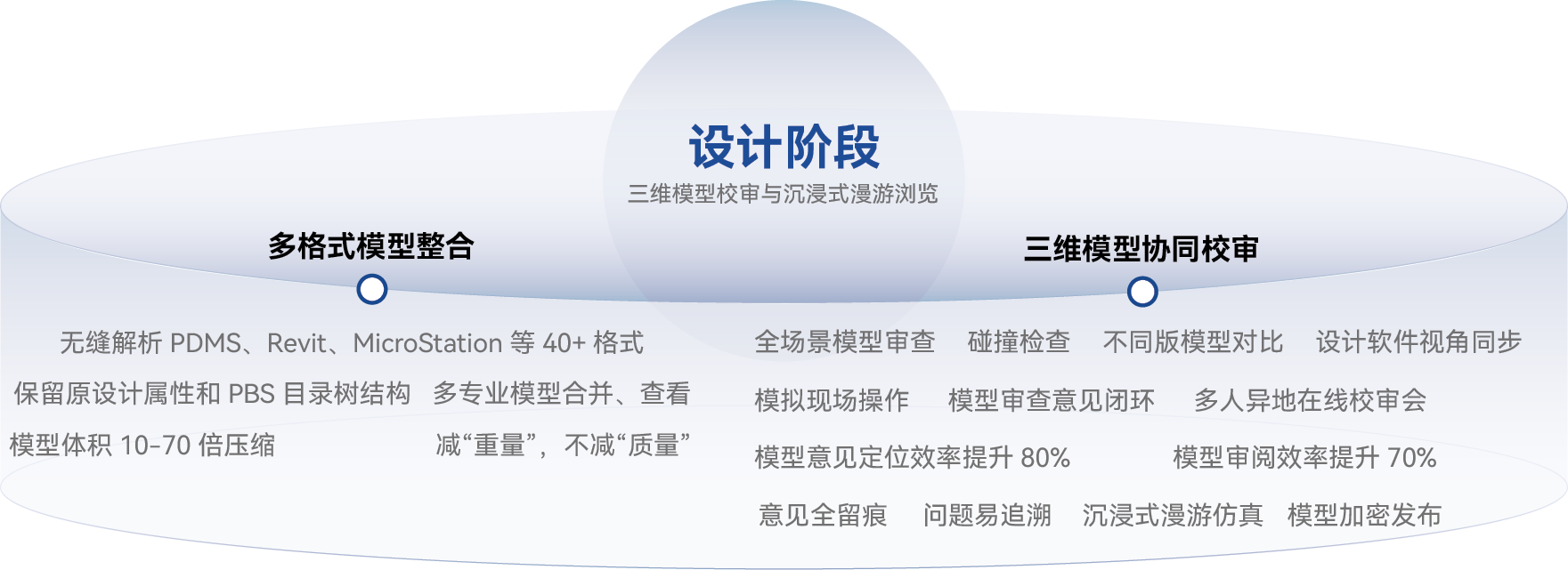 设计阶段